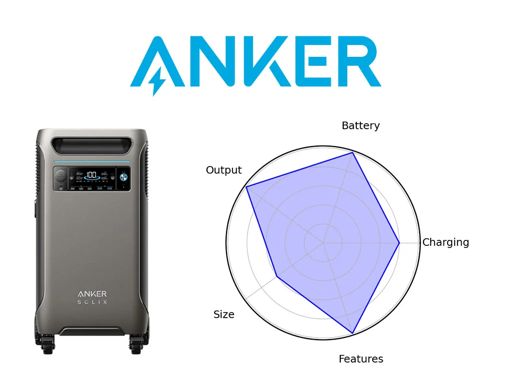 A spider chart showing the features of the Anker F3800