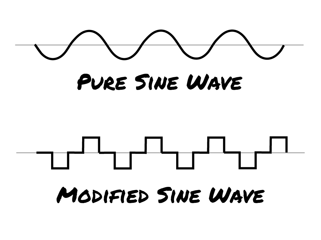 A visualization of smooth pure sine wave inverter current versus jagged modified sine wave inverter current