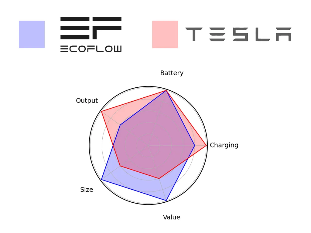 A spider chart comparison of the Delta Pro Ultra features against the Powerwall