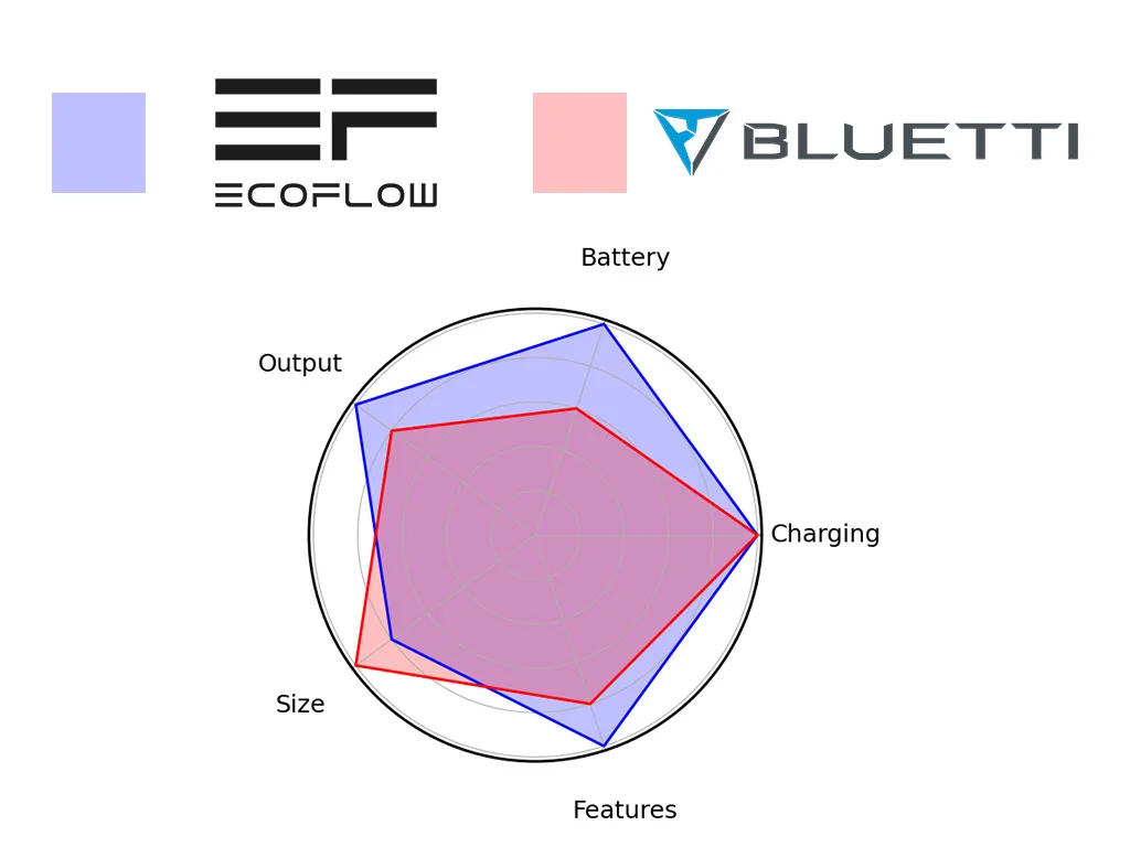 A spider chart comparing the features of the Delta Pro Ultra against the EP500Pro