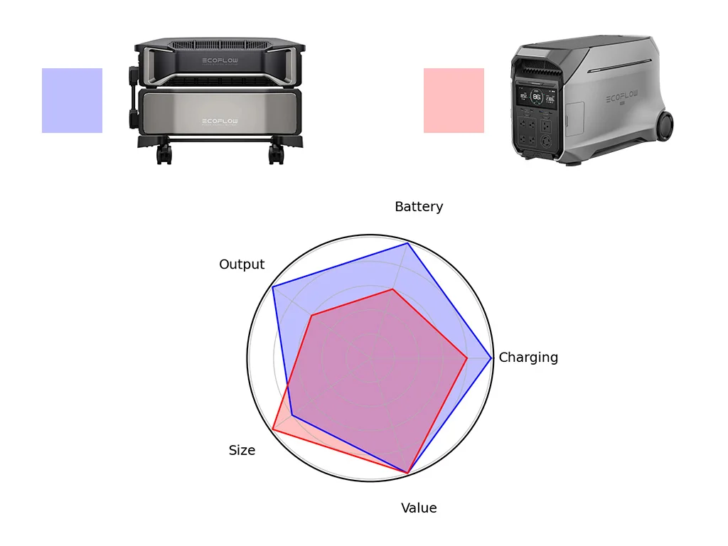 A spider chart comparing the features of the Pro Ultra against the Pro 3