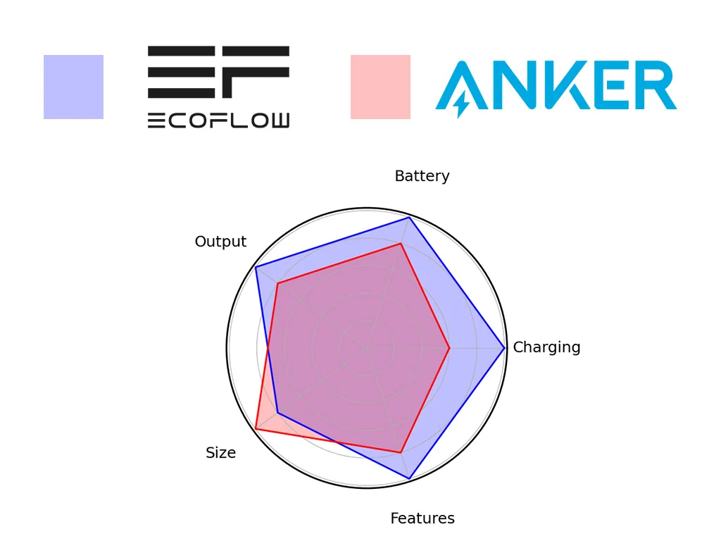 A spider chart comparing the features of the Delta Pro Ultra against the F3800