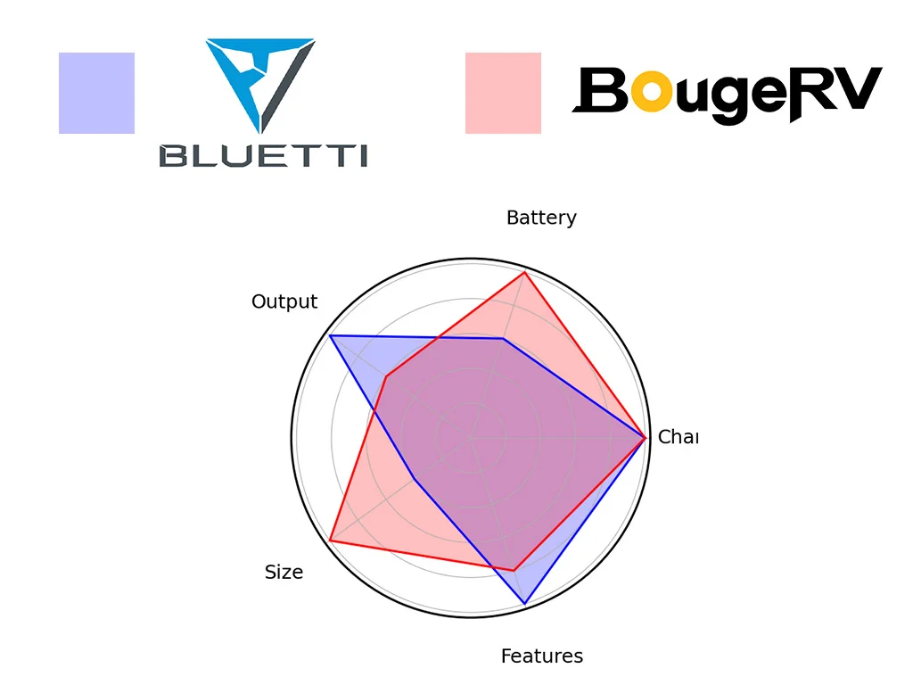A spider comparison chart of the features for the Bluetti AC300 and BougeRV Rover 2000